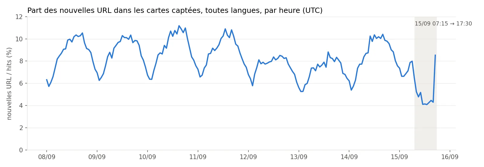 Discover, 15 septembre 2026 : dix heures sans articles frais