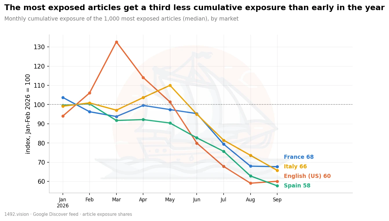 Reach of the most exposed articles, four markets