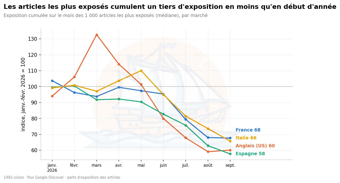 Journal de bord Discover, 8 octobre 2026 : depuis juillet, les gros articles ont perdu un tiers de leur portée