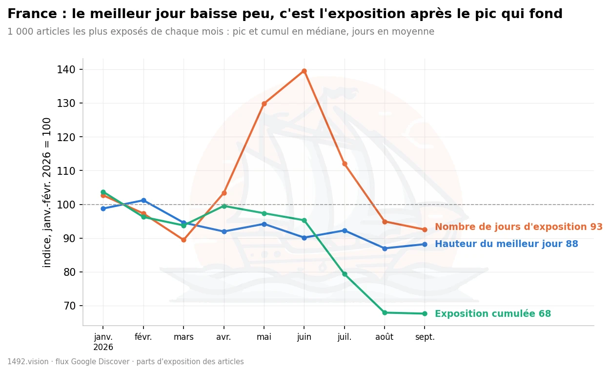 Meilleur jour, durée et portée en France