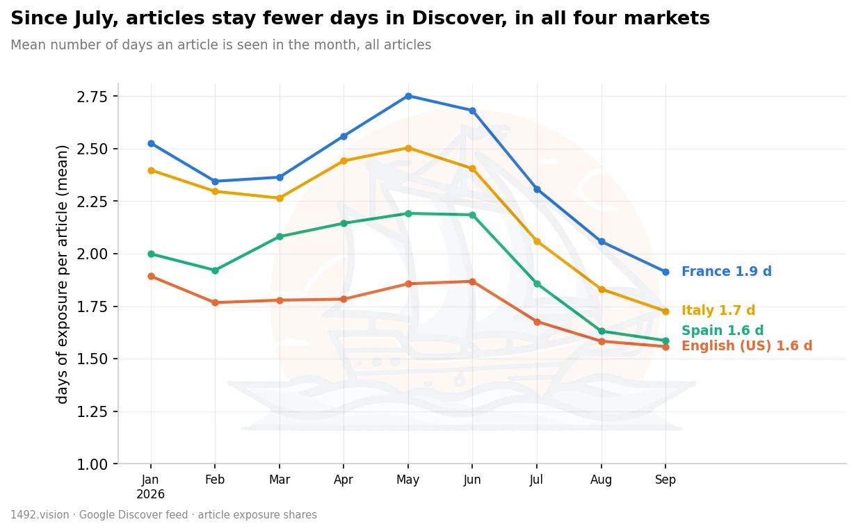 Exposure duration, four markets