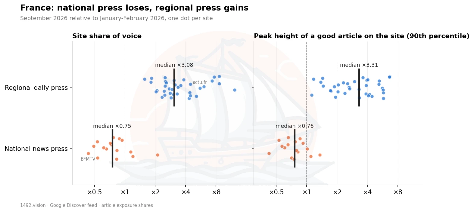 National press and regional press