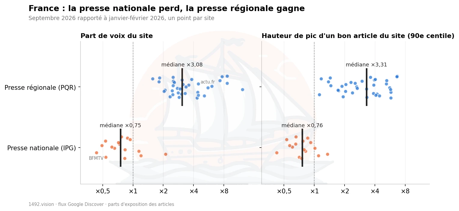 Presse nationale et presse régionale