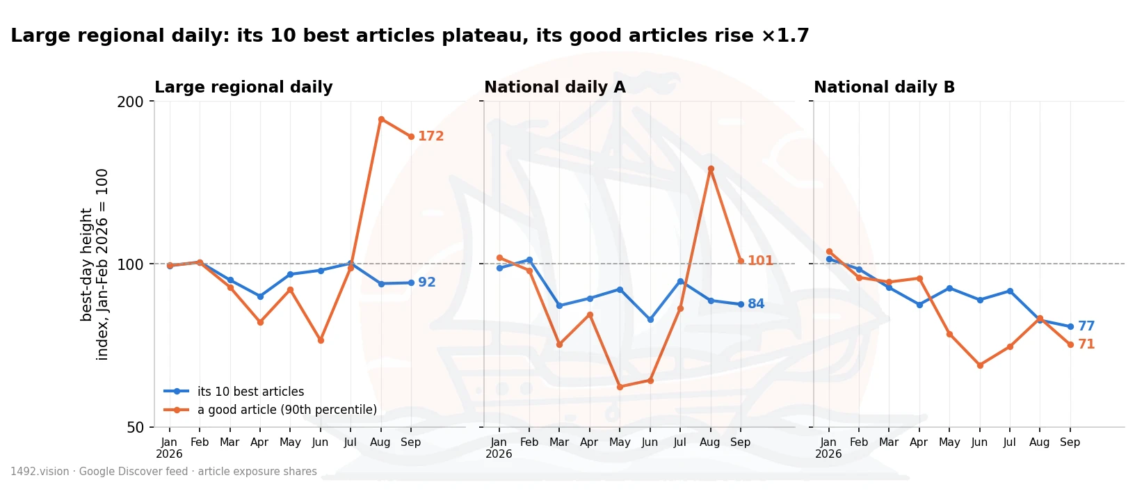 A large regional daily and two national dailies