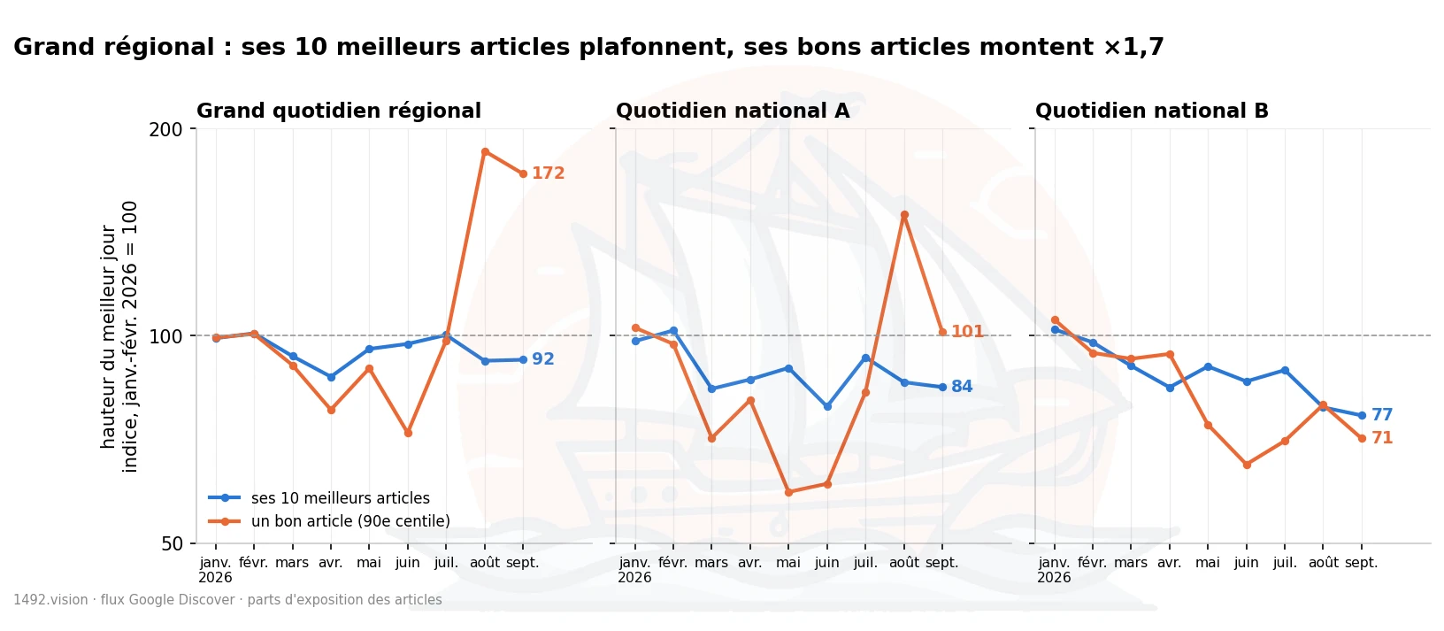 Un grand régional et deux quotidiens nationaux