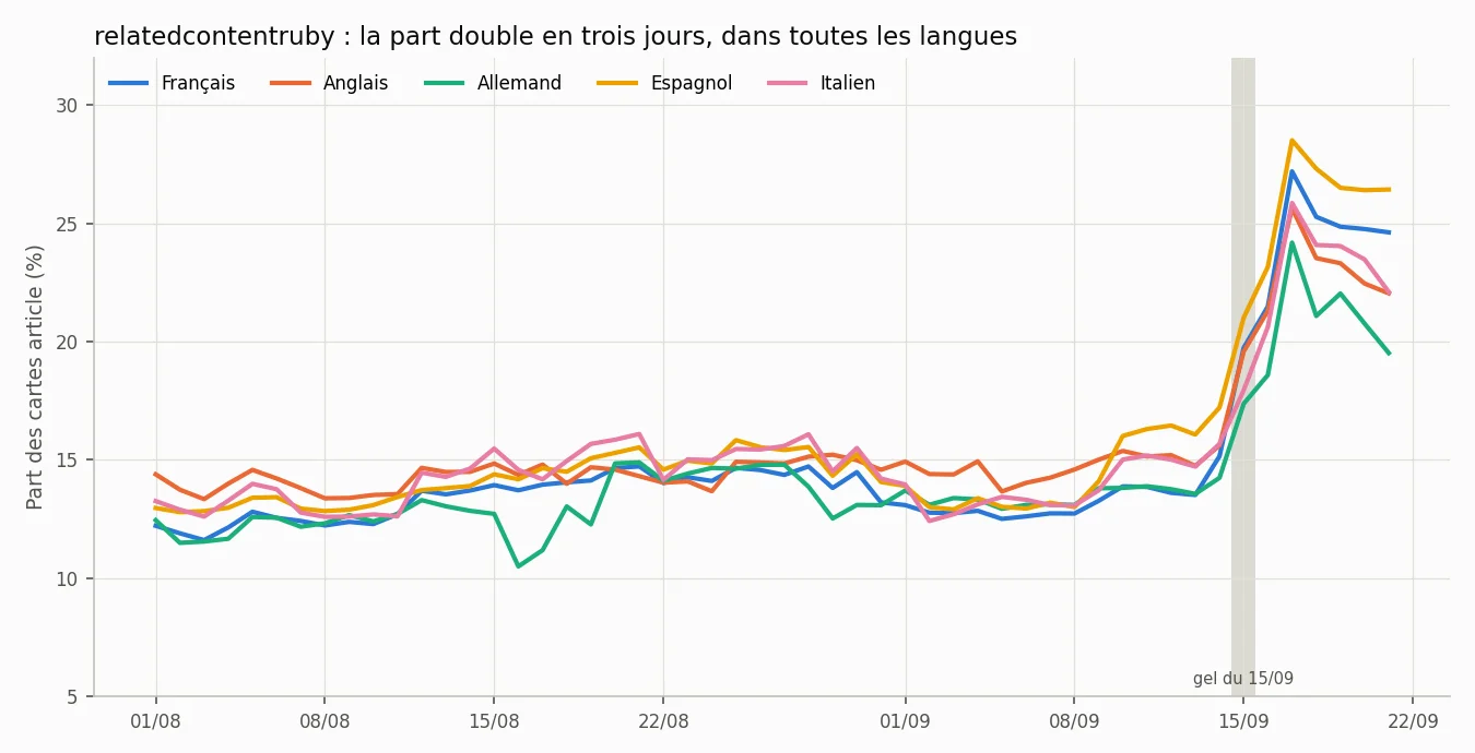 Journal de bord Discover, 22 septembre 2026 : après le gel du 15, un changement qui dure