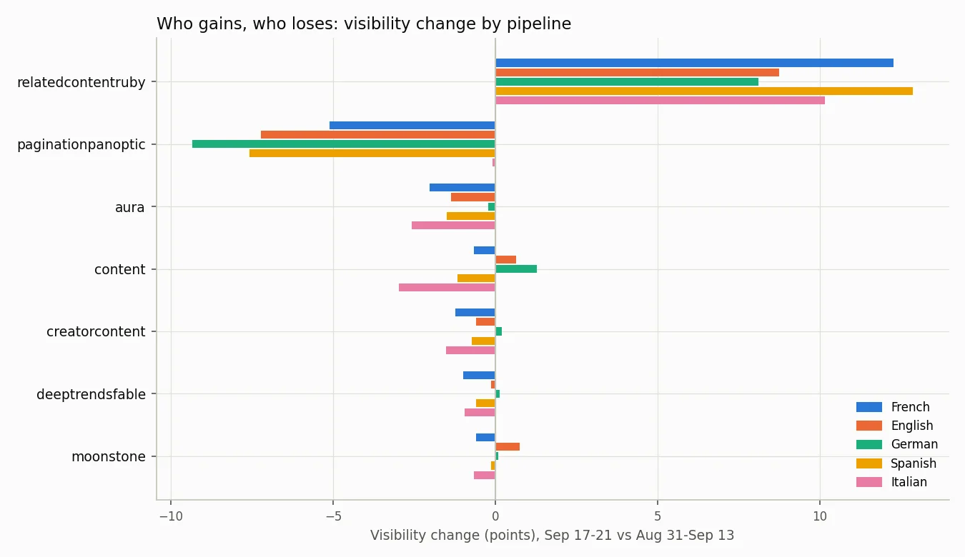 Visibility change by pipeline