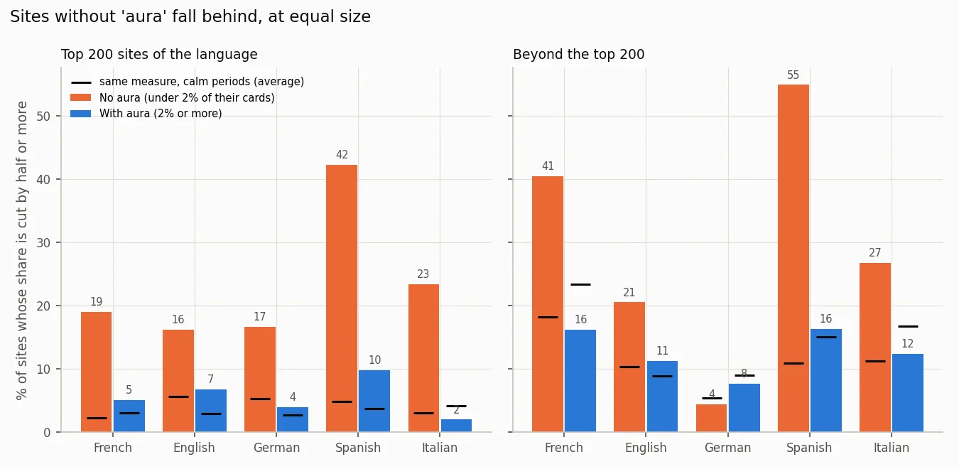 Share of sites cut by half, by exposure through aura
