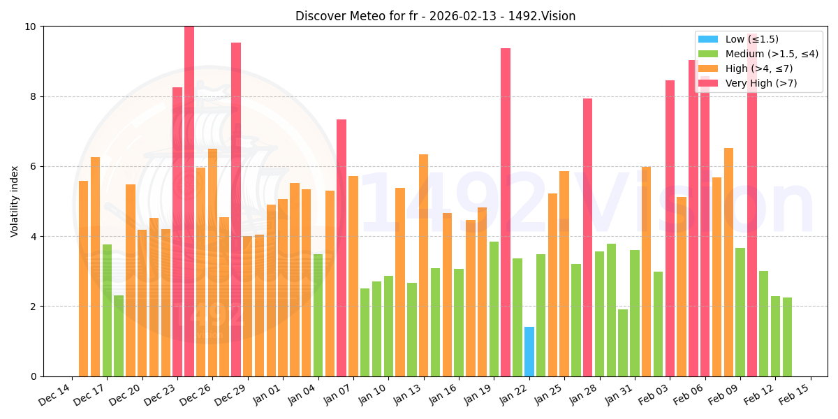 Volatility index - FR