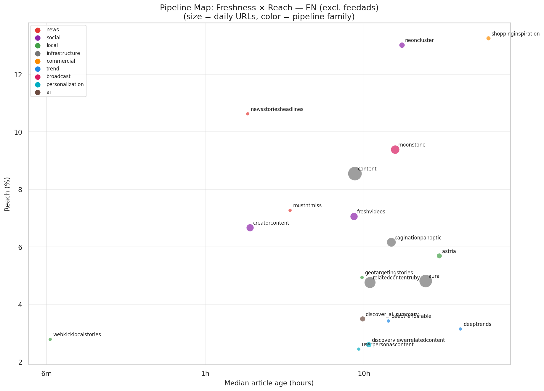 Freshness × Reach — the EN pipeline landscape