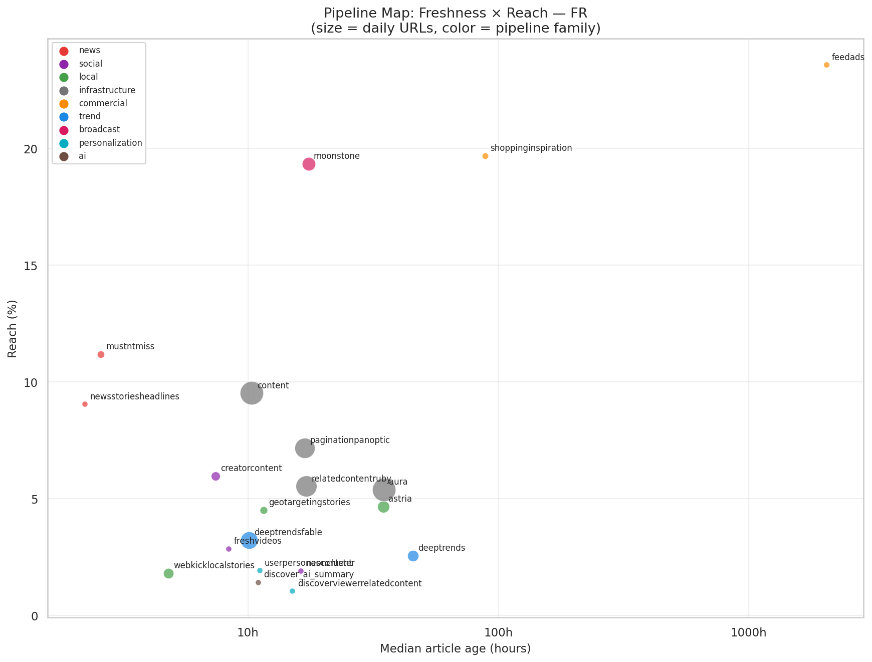 Freshness × Reach — the FR pipeline landscape