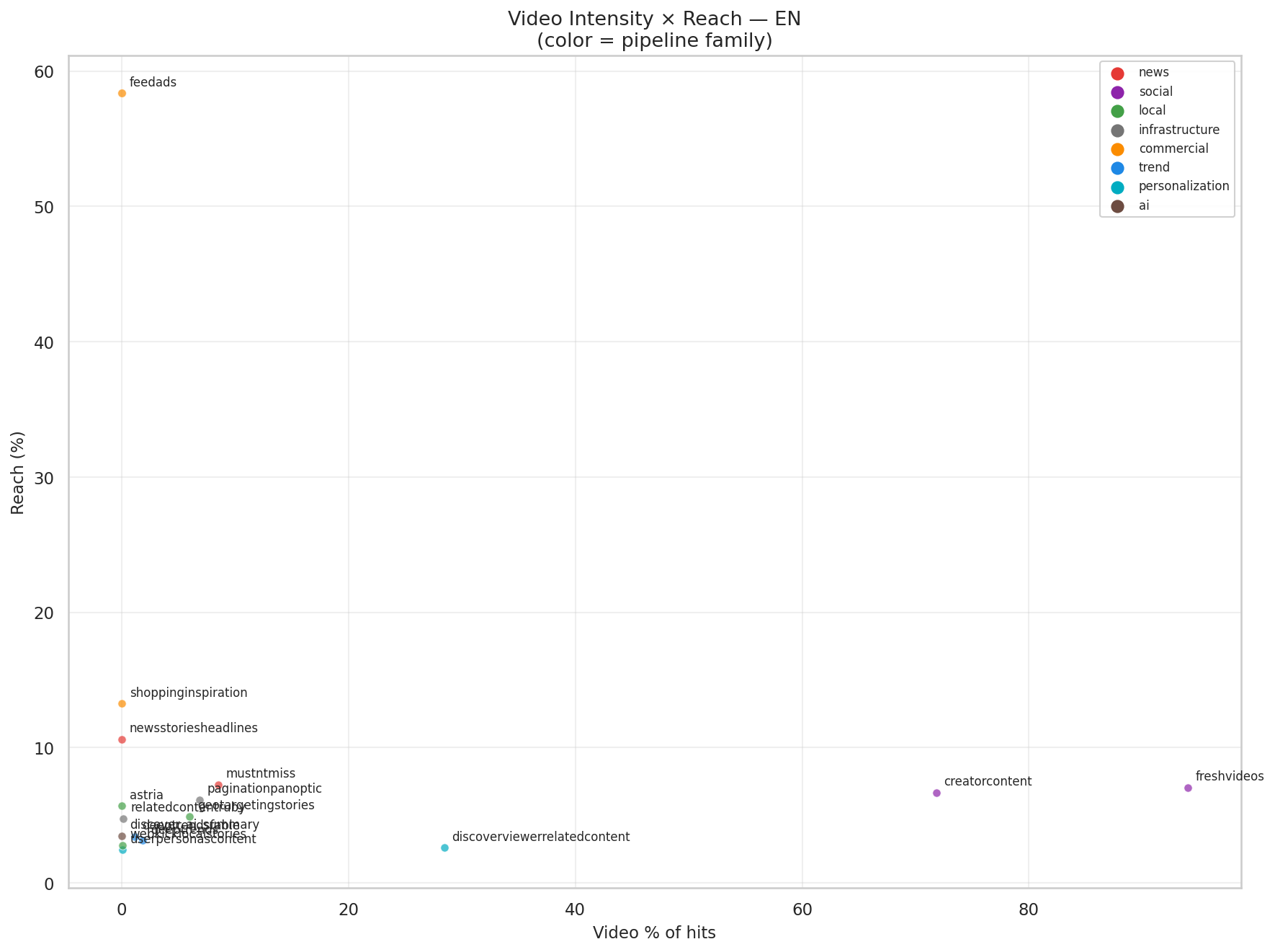 Video % × Reach — the EN video spectrum
