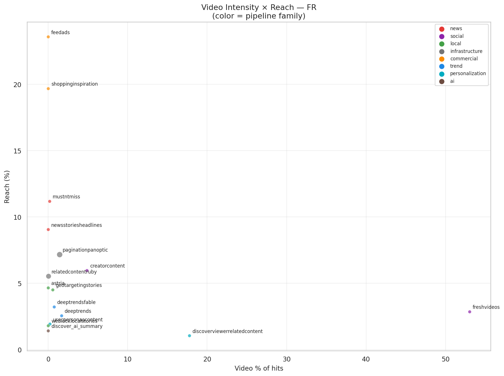 Video % × Reach — FR
