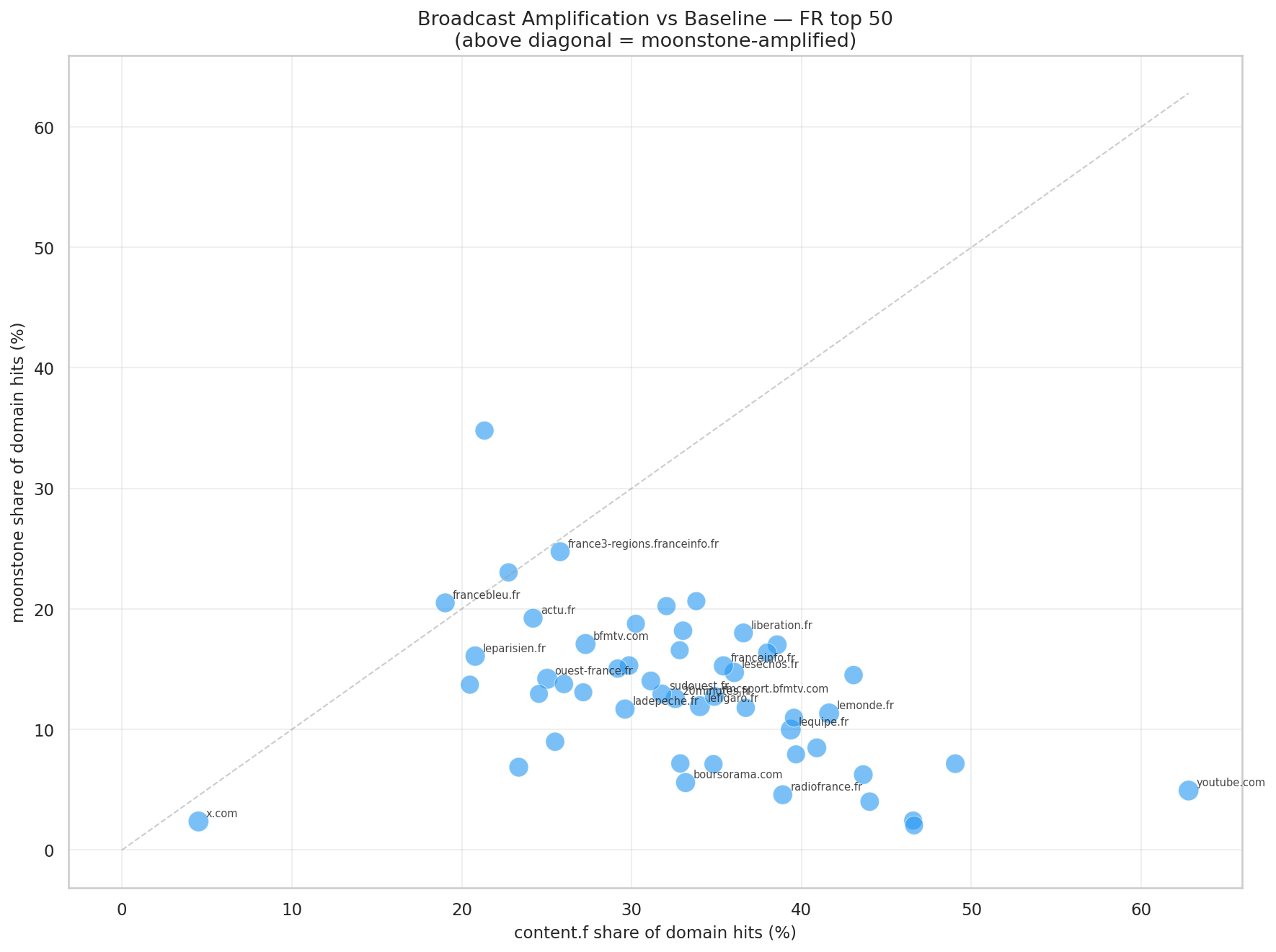 content × moonstone — baseline/broadcast balance by domain