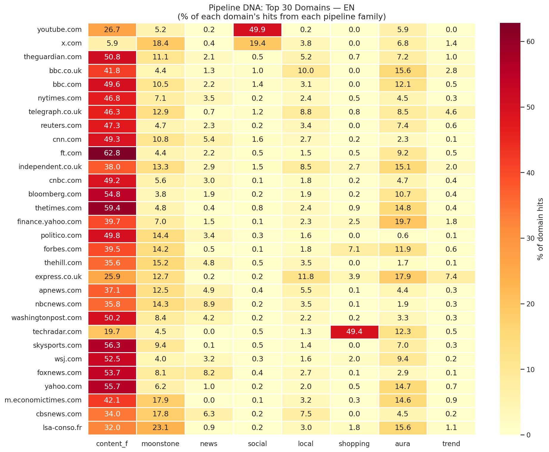 Pipeline DNA — top 30 EN domains