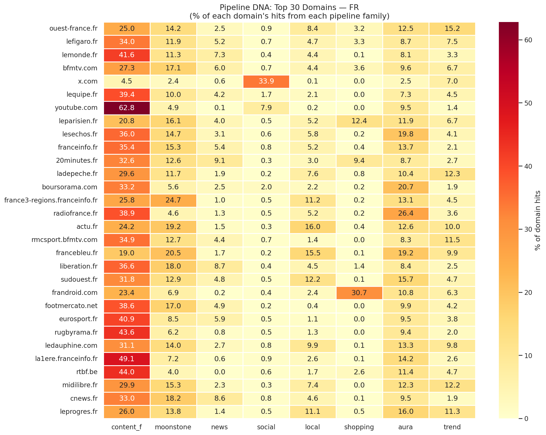Pipeline DNA — top 30 FR domains