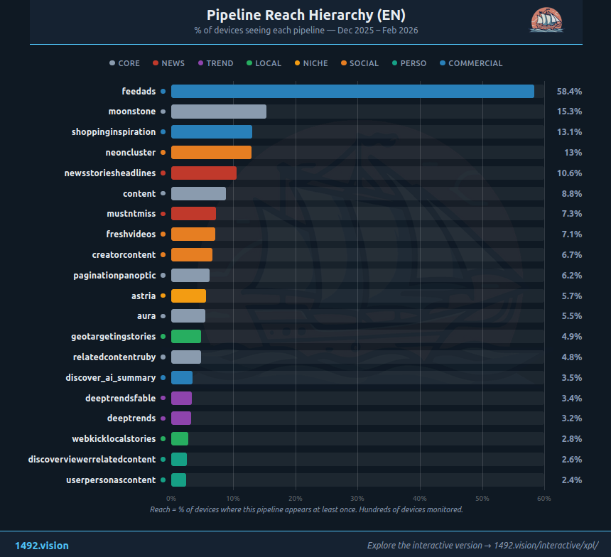 EN pipeline reach hierarchy