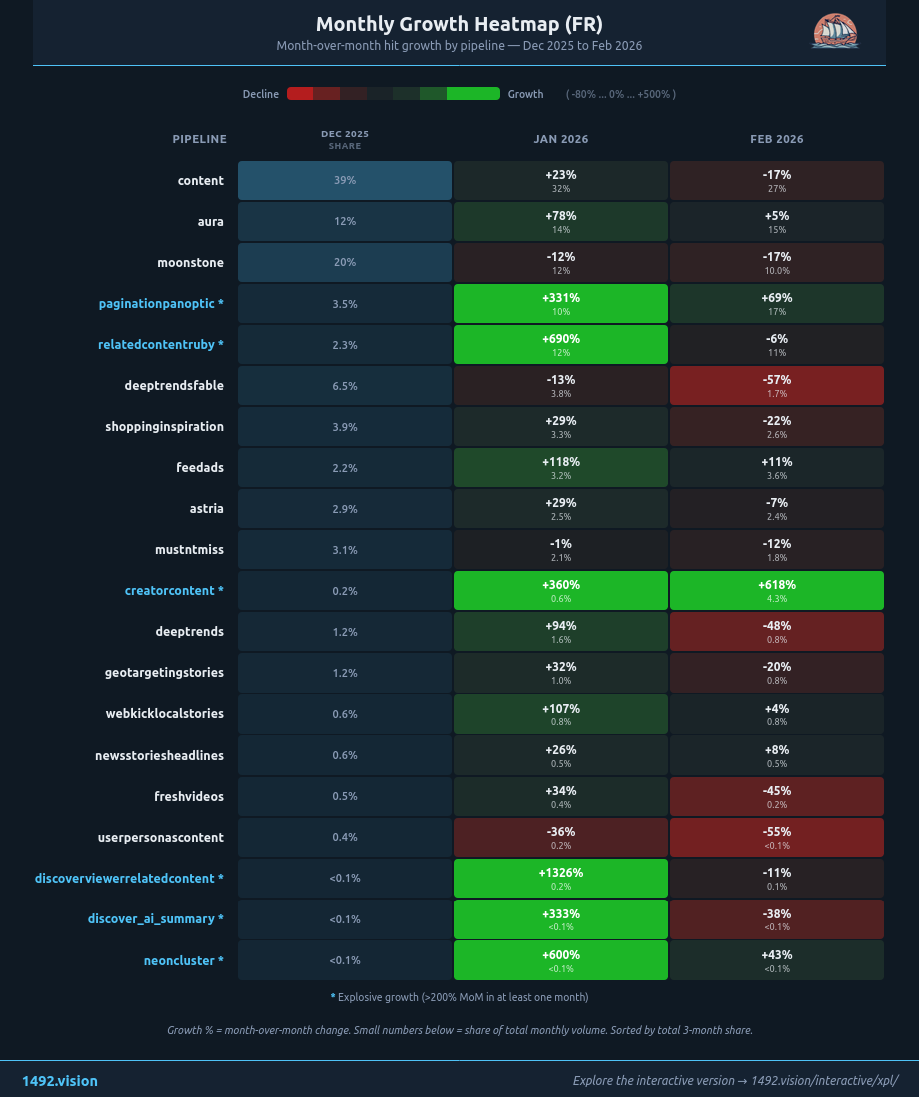 Monthly Growth Heatmap — Pipelines FR