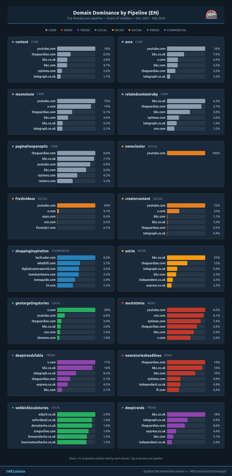 Domain Dominance by Pipeline — Top domains per pipeline EN
