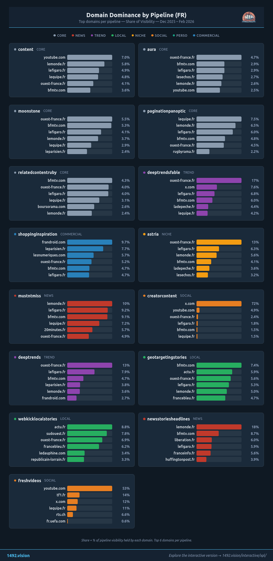 Domain Dominance by Pipeline — Top domains per pipeline FR