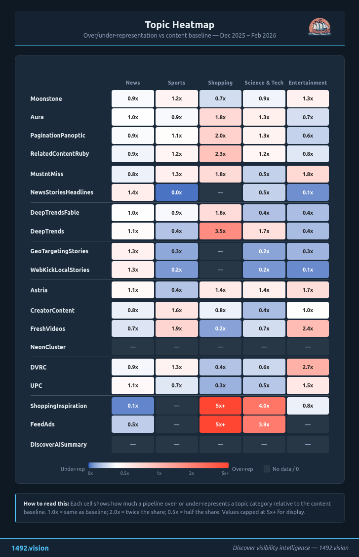 Topic Heatmap — Over-representation by pipeline FR
