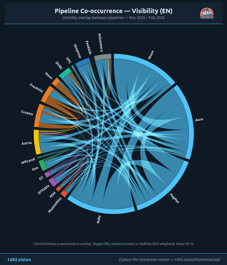 Pipeline Co-occurrence — EN