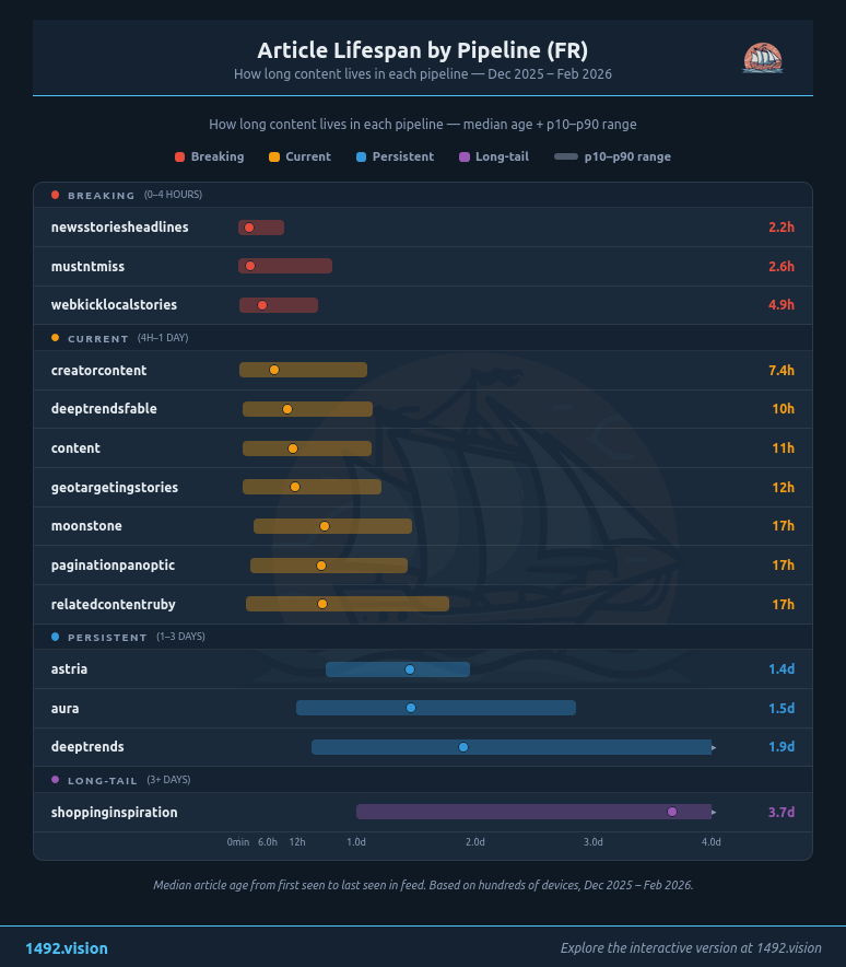 Article lifespan by pipeline FR