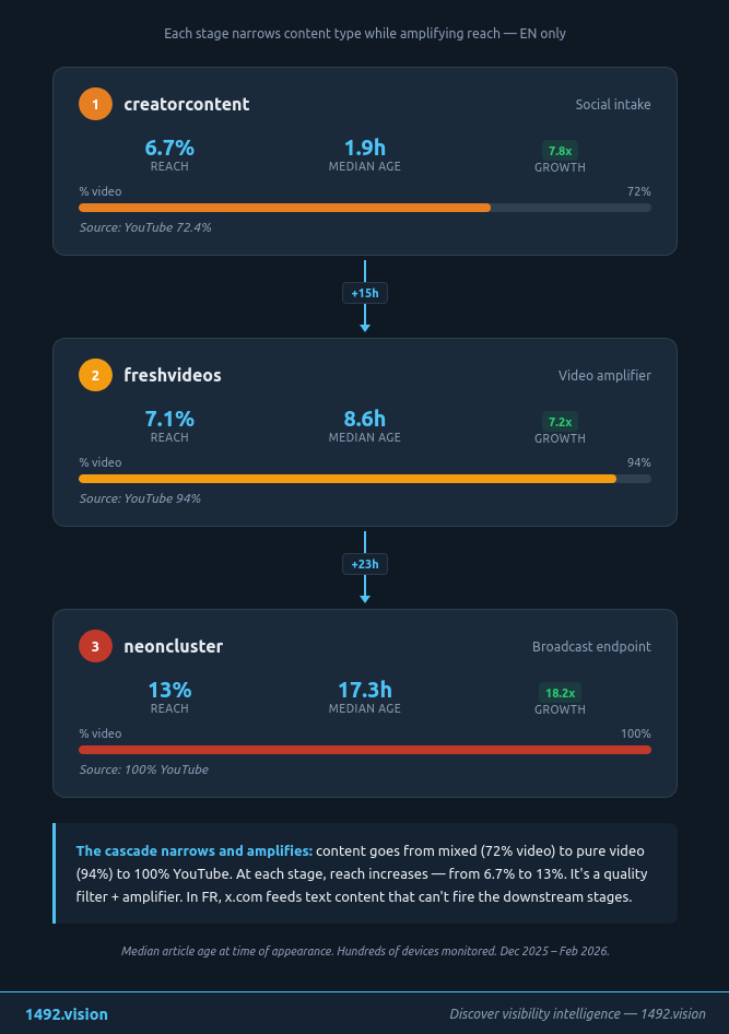 The Video Cascade — creatorcontent → freshvideos → neoncluster