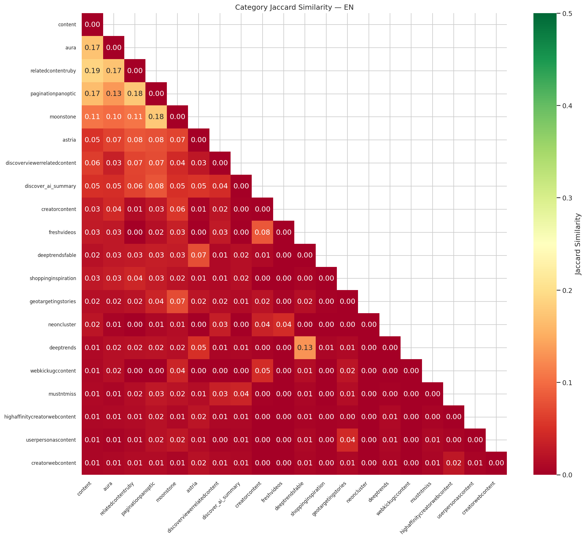 Jaccard similarity matrix between EN pipelines