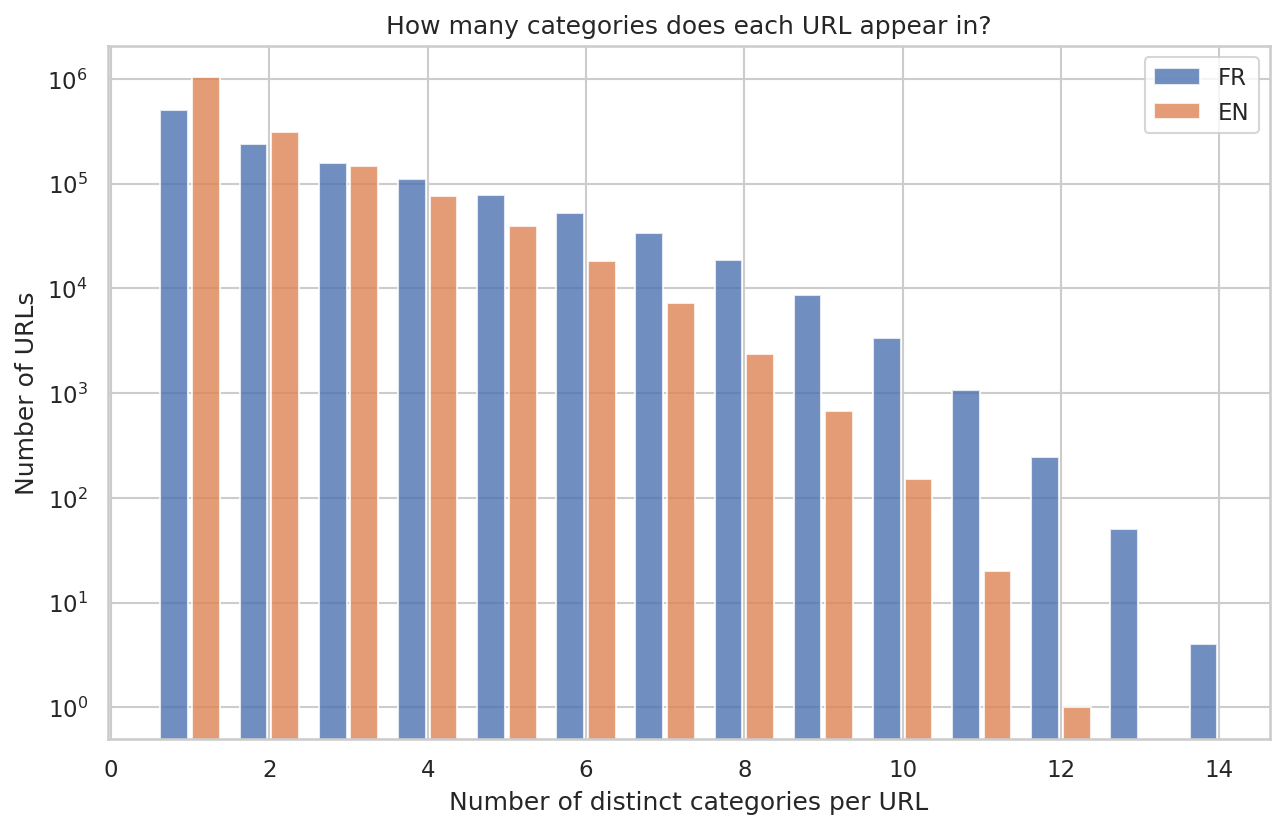 Distribution of pipeline count per URL