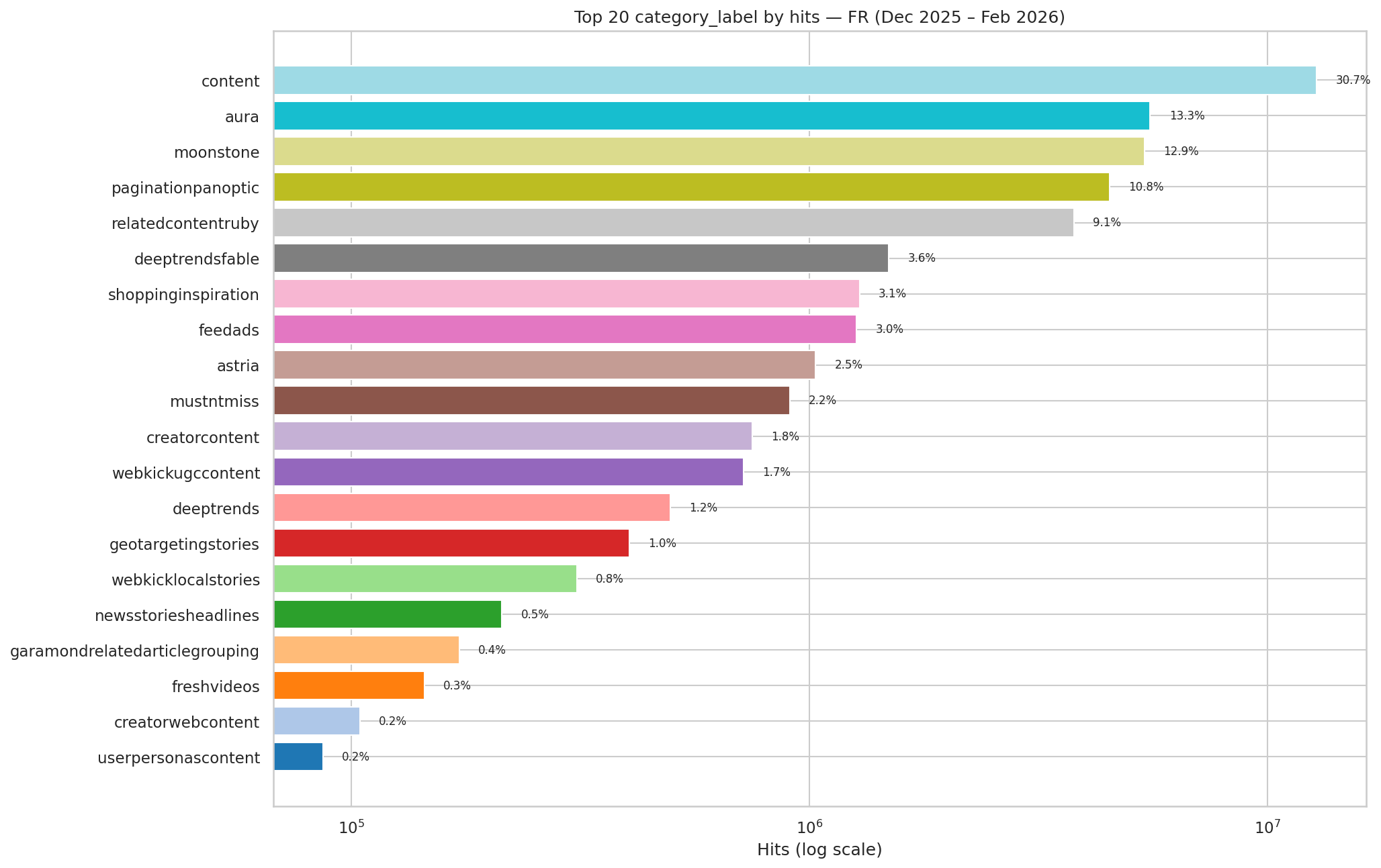 Volume by pipeline FR