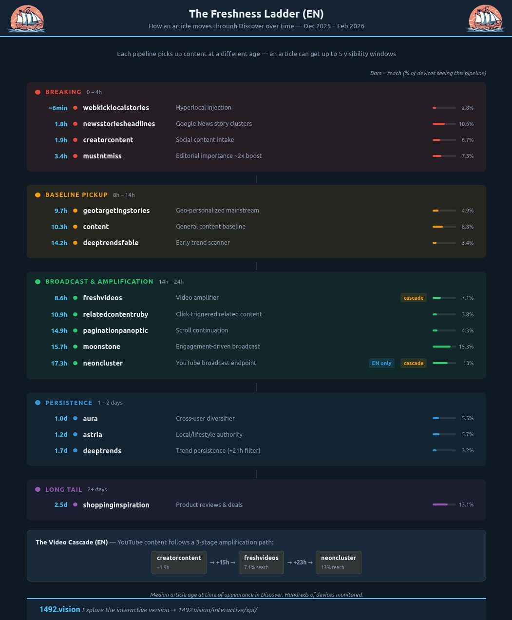 Freshness Ladder — article lifecycle in EN