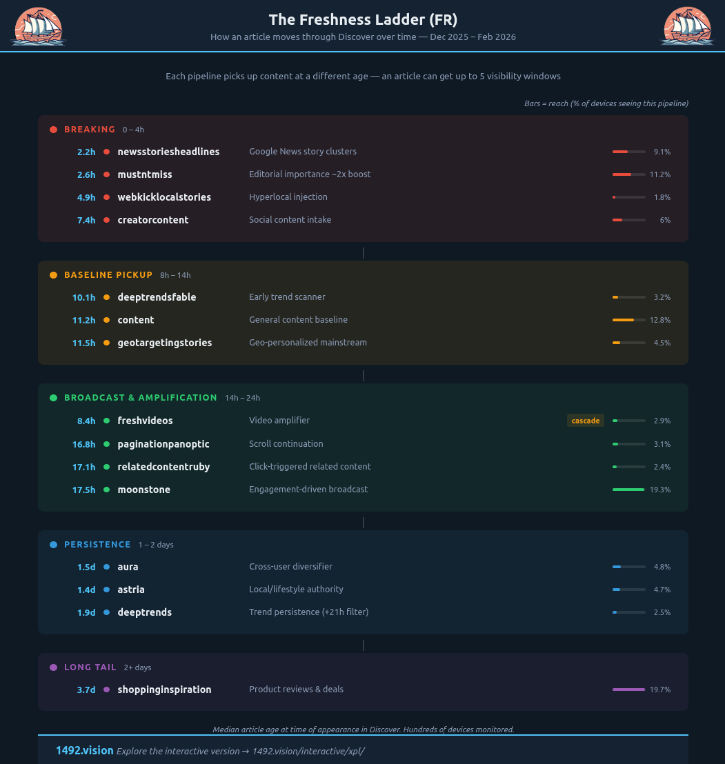 Freshness Ladder — article lifecycle in FR