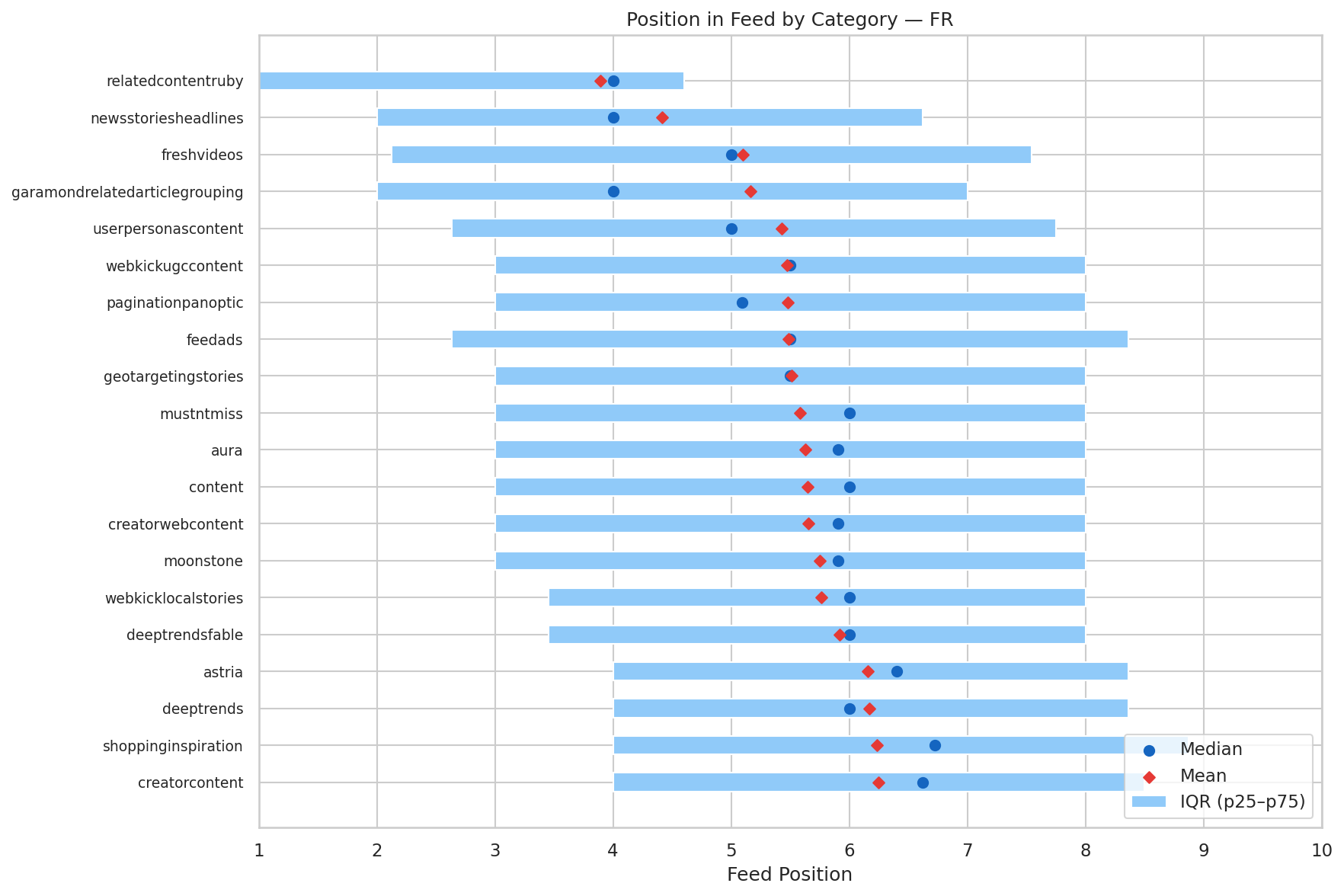 Position in the feed by pipeline — FR